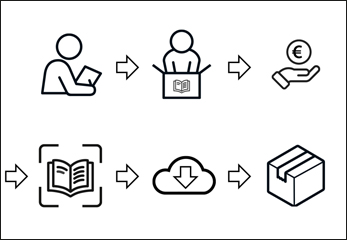 Buchscan bestellen. So geht's Buchscan bestellen - Prozessgrafik