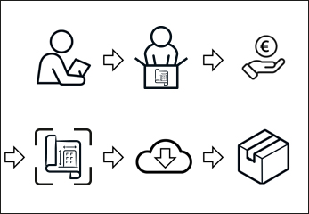 Pläne digitalisieren bestellen. So geht's Planscan bestellen - Prozessgrafik